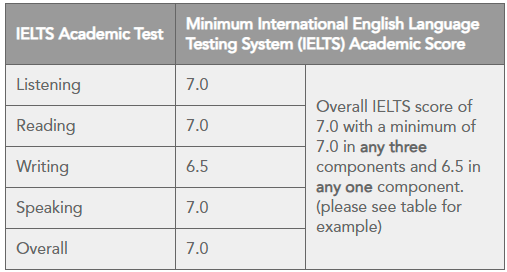 IELTS REQUIREMENT FOR NMBI