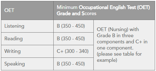 OET REQUIREMENT FOR NMBI